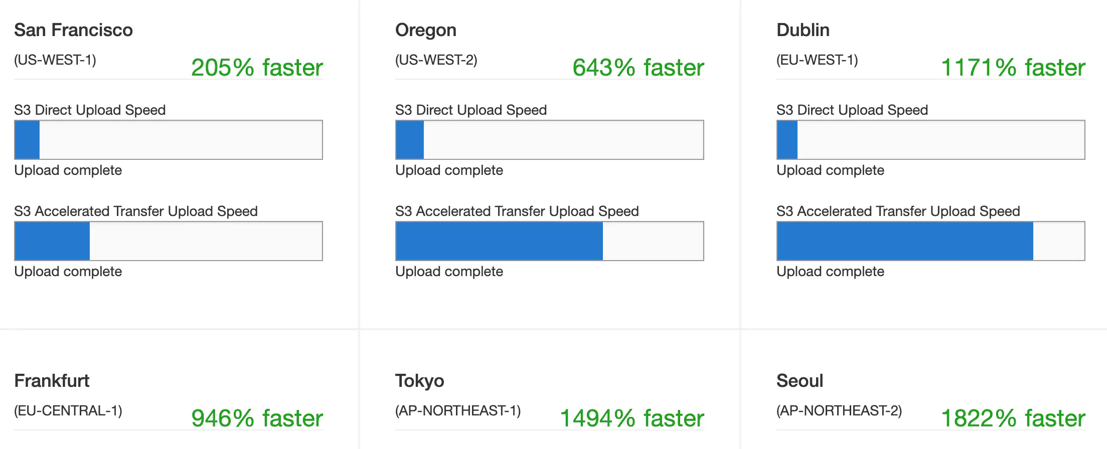 Upload Speed Chart from various regions